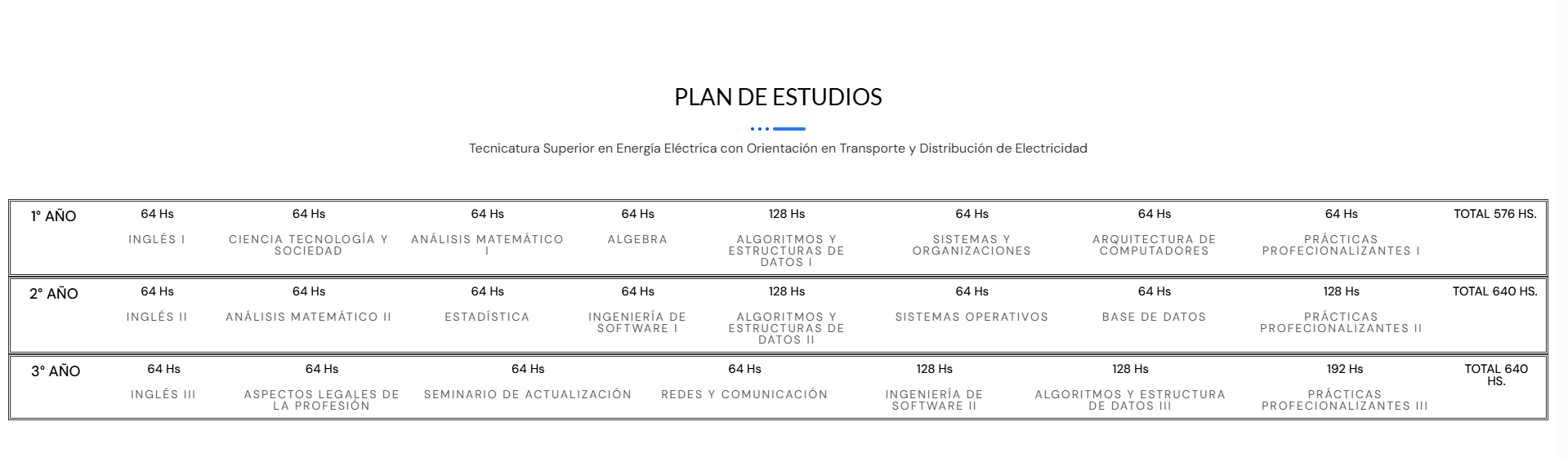 Plan de estudios de la Tecnicatura en Análisis de Sistemas